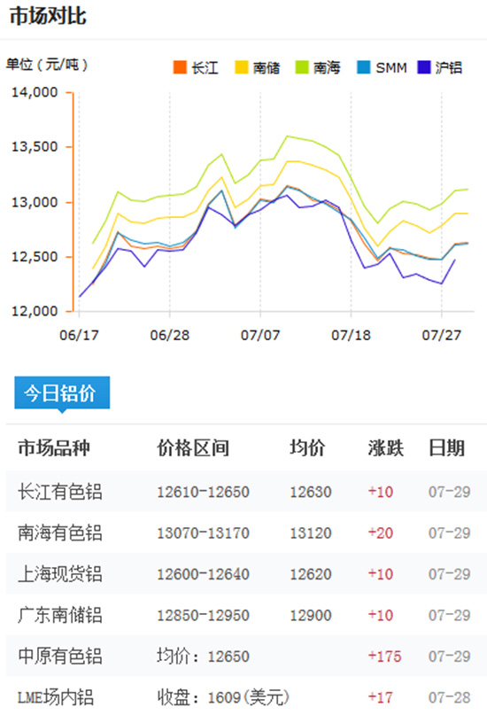 今日鋁價2016-7-29