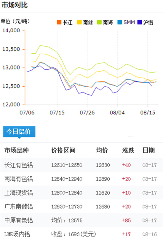 今日鋁價(jià)
