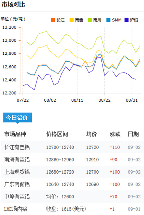 今日鋁價(jià)2016-9-2