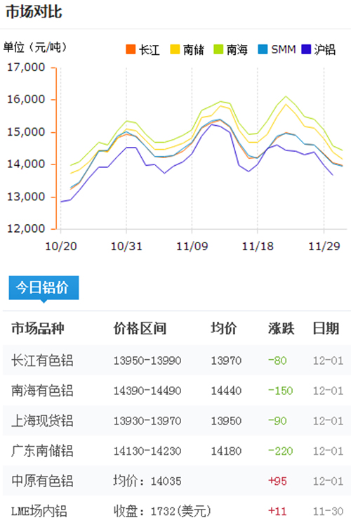 今日鋁價2016-12-1