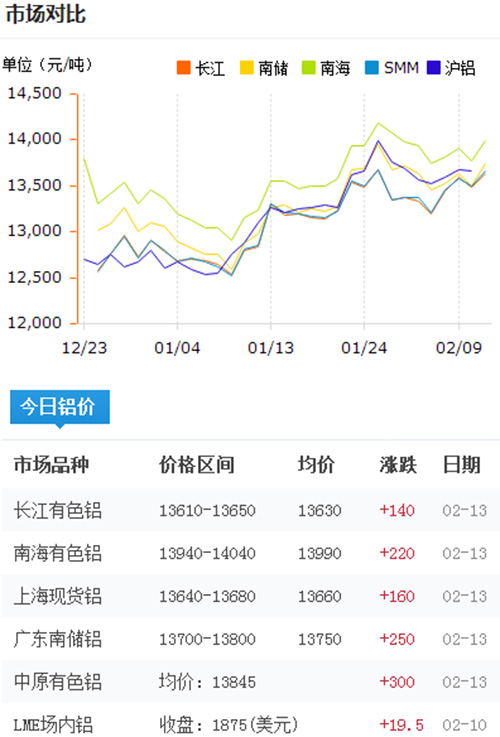 鋁錠價(jià)格今日鋁價(jià)2017-2-13