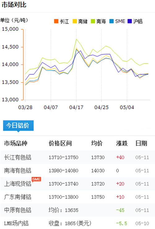 鋁錠價(jià)格今日鋁價(jià)2017-5-11