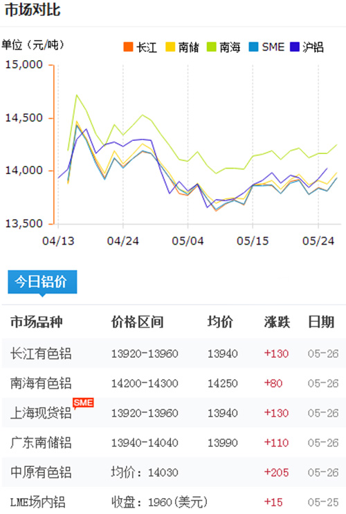 鋁錠價(jià)格今日鋁價(jià)2017-5-26