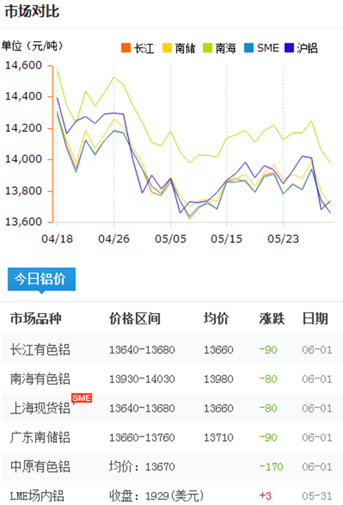 鋁錠價格今日鋁價2017-6-1