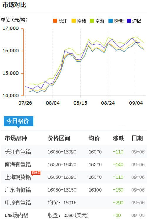 鋁錠價格今日鋁價2017-9-6