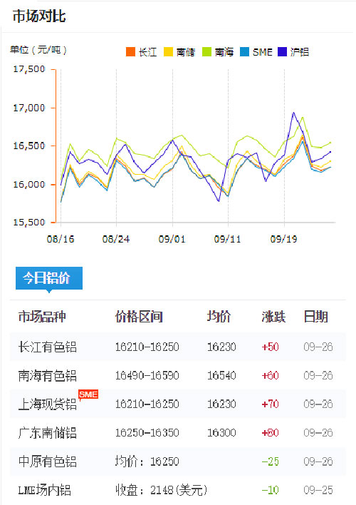 鋁錠價(jià)格今日鋁價(jià)2017-9-26