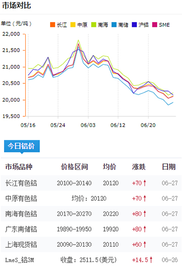 鋁錠價(jià)格今日鋁價(jià)6-27.jpg