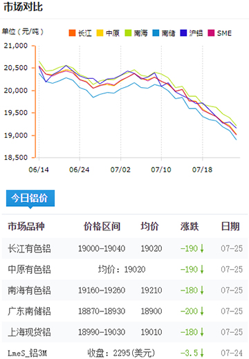 鋁錠價(jià)格今日鋁價(jià)7-25.jpg