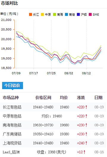 鋁錠價(jià)格今日鋁價(jià)8-19.jpg