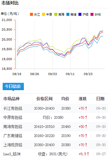 鋁錠價(jià)格今日鋁價(jià)2024-09-30.jpg