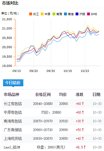 鋁錠價格今日鋁價2024-10-30.jpg